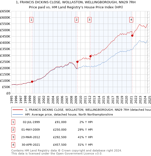 1, FRANCIS DICKINS CLOSE, WOLLASTON, WELLINGBOROUGH, NN29 7RH: Price paid vs HM Land Registry's House Price Index