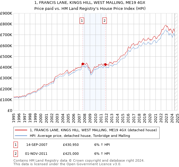 1, FRANCIS LANE, KINGS HILL, WEST MALLING, ME19 4GX: Price paid vs HM Land Registry's House Price Index