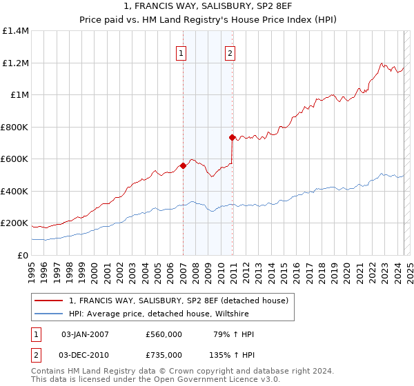 1, FRANCIS WAY, SALISBURY, SP2 8EF: Price paid vs HM Land Registry's House Price Index