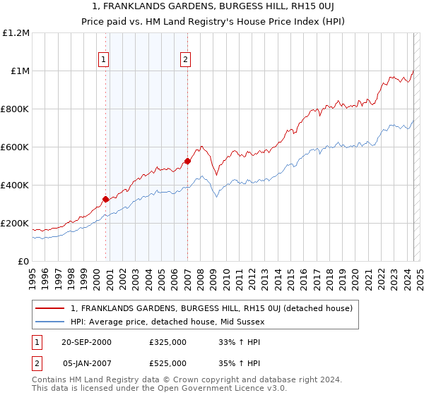 1, FRANKLANDS GARDENS, BURGESS HILL, RH15 0UJ: Price paid vs HM Land Registry's House Price Index