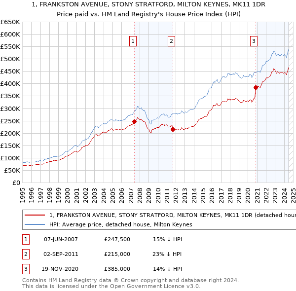 1, FRANKSTON AVENUE, STONY STRATFORD, MILTON KEYNES, MK11 1DR: Price paid vs HM Land Registry's House Price Index