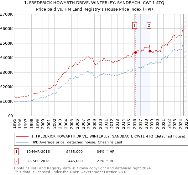 1, FREDERICK HOWARTH DRIVE, WINTERLEY, SANDBACH, CW11 4TQ: Price paid vs HM Land Registry's House Price Index