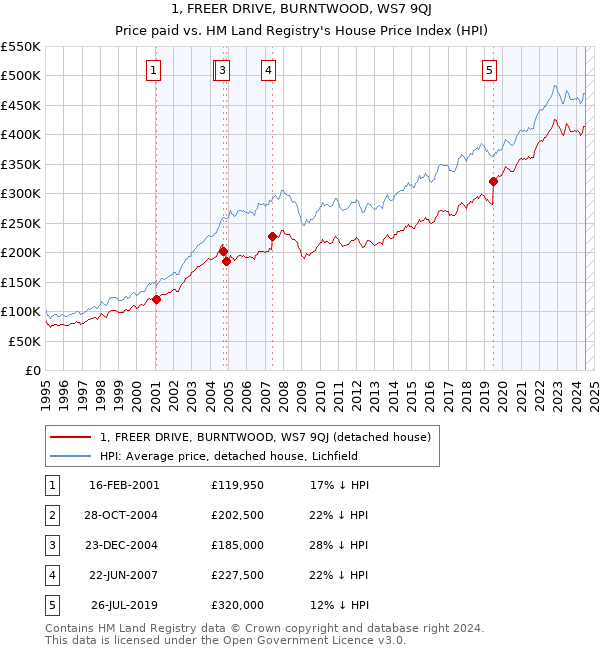 1, FREER DRIVE, BURNTWOOD, WS7 9QJ: Price paid vs HM Land Registry's House Price Index