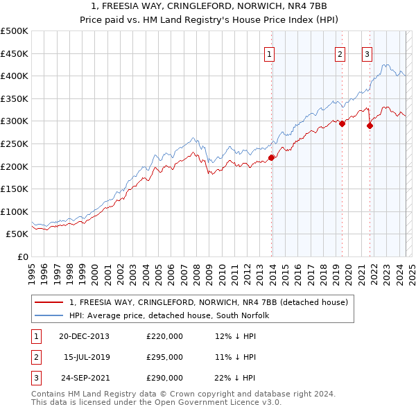 1, FREESIA WAY, CRINGLEFORD, NORWICH, NR4 7BB: Price paid vs HM Land Registry's House Price Index