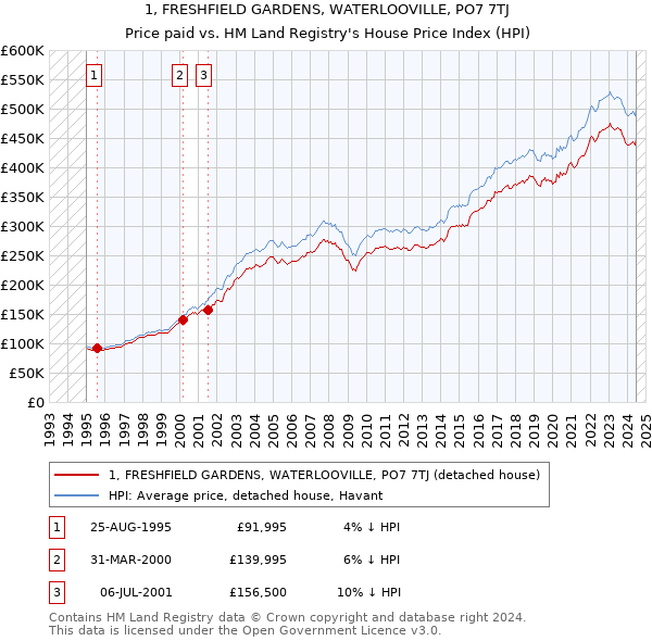 1, FRESHFIELD GARDENS, WATERLOOVILLE, PO7 7TJ: Price paid vs HM Land Registry's House Price Index