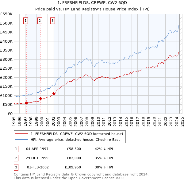 1, FRESHFIELDS, CREWE, CW2 6QD: Price paid vs HM Land Registry's House Price Index