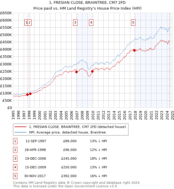 1, FRESIAN CLOSE, BRAINTREE, CM7 2FD: Price paid vs HM Land Registry's House Price Index