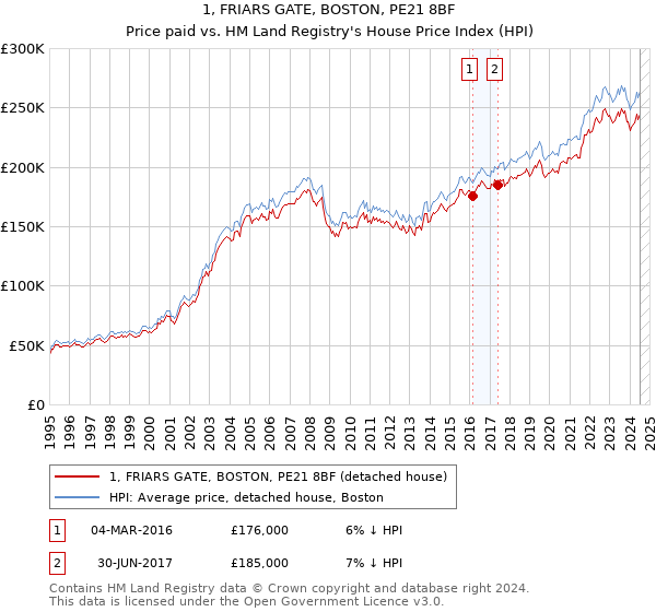 1, FRIARS GATE, BOSTON, PE21 8BF: Price paid vs HM Land Registry's House Price Index