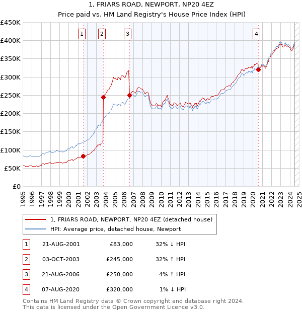 1, FRIARS ROAD, NEWPORT, NP20 4EZ: Price paid vs HM Land Registry's House Price Index