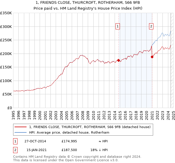 1, FRIENDS CLOSE, THURCROFT, ROTHERHAM, S66 9FB: Price paid vs HM Land Registry's House Price Index