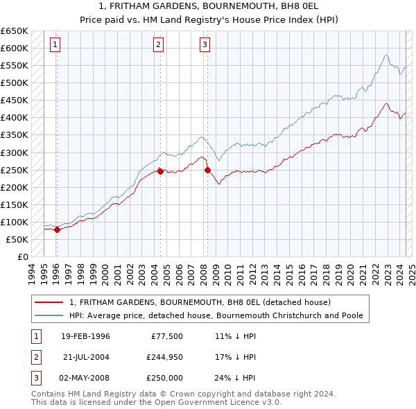 1, FRITHAM GARDENS, BOURNEMOUTH, BH8 0EL: Price paid vs HM Land Registry's House Price Index