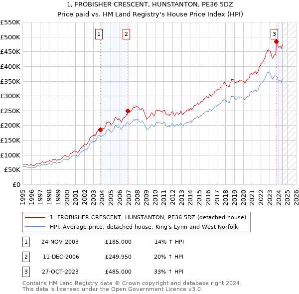 1, FROBISHER CRESCENT, HUNSTANTON, PE36 5DZ: Price paid vs HM Land Registry's House Price Index