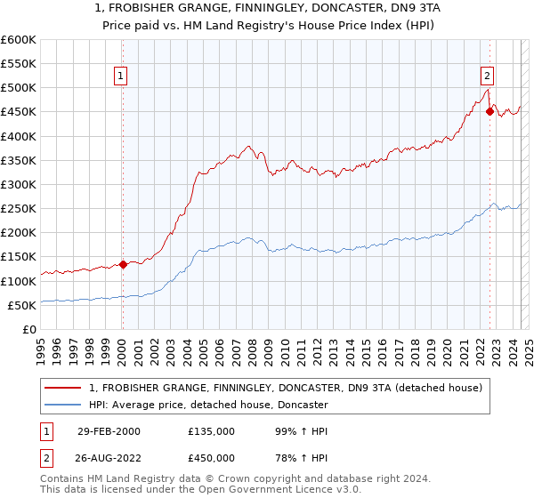 1, FROBISHER GRANGE, FINNINGLEY, DONCASTER, DN9 3TA: Price paid vs HM Land Registry's House Price Index