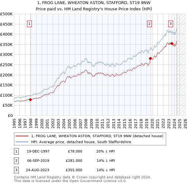 1, FROG LANE, WHEATON ASTON, STAFFORD, ST19 9NW: Price paid vs HM Land Registry's House Price Index