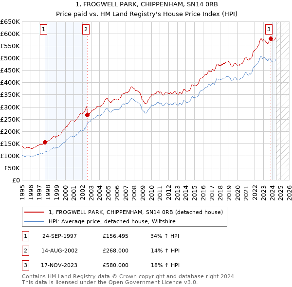 1, FROGWELL PARK, CHIPPENHAM, SN14 0RB: Price paid vs HM Land Registry's House Price Index