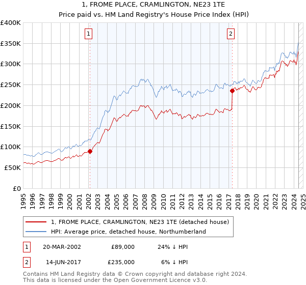 1, FROME PLACE, CRAMLINGTON, NE23 1TE: Price paid vs HM Land Registry's House Price Index