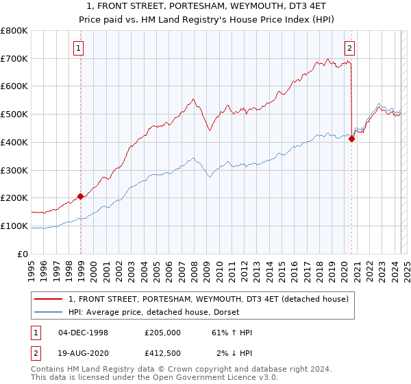 1, FRONT STREET, PORTESHAM, WEYMOUTH, DT3 4ET: Price paid vs HM Land Registry's House Price Index