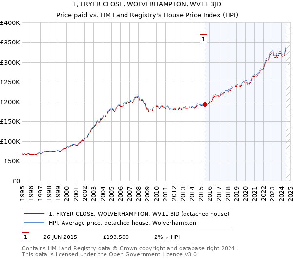 1, FRYER CLOSE, WOLVERHAMPTON, WV11 3JD: Price paid vs HM Land Registry's House Price Index