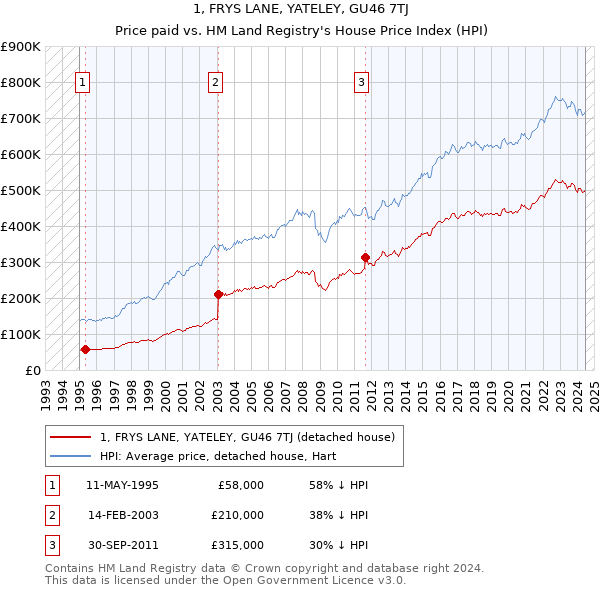 1, FRYS LANE, YATELEY, GU46 7TJ: Price paid vs HM Land Registry's House Price Index