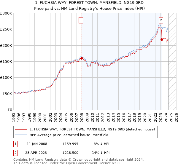 1, FUCHSIA WAY, FOREST TOWN, MANSFIELD, NG19 0RD: Price paid vs HM Land Registry's House Price Index