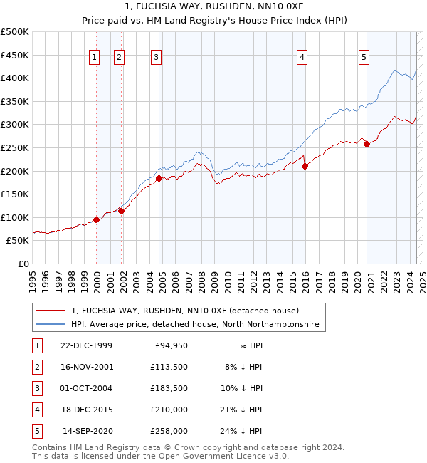 1, FUCHSIA WAY, RUSHDEN, NN10 0XF: Price paid vs HM Land Registry's House Price Index