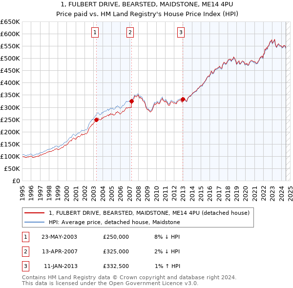 1, FULBERT DRIVE, BEARSTED, MAIDSTONE, ME14 4PU: Price paid vs HM Land Registry's House Price Index