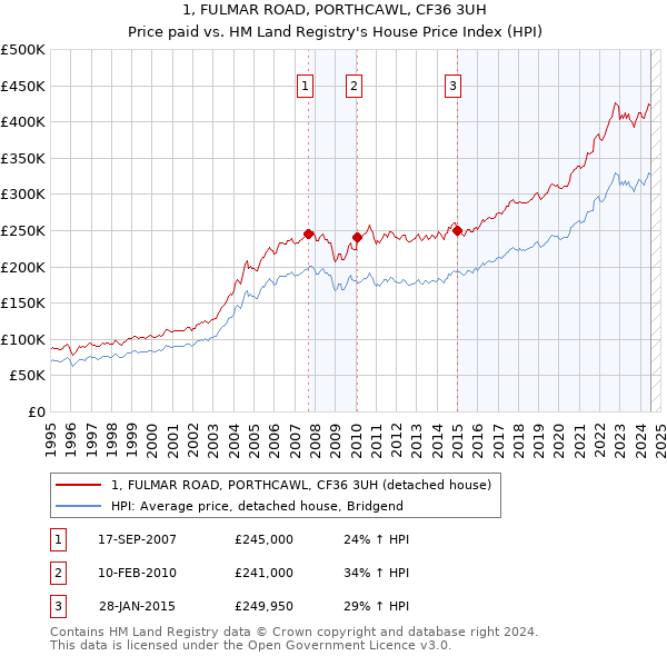 1, FULMAR ROAD, PORTHCAWL, CF36 3UH: Price paid vs HM Land Registry's House Price Index