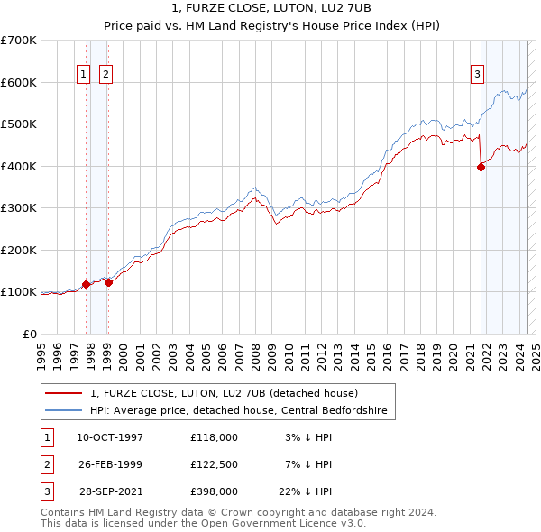 1, FURZE CLOSE, LUTON, LU2 7UB: Price paid vs HM Land Registry's House Price Index