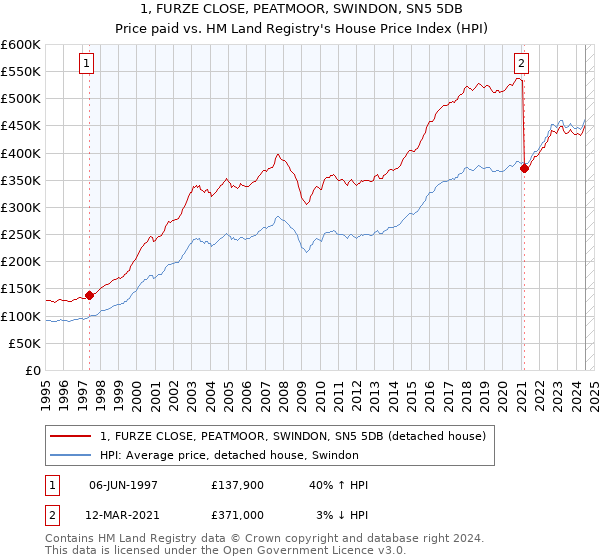 1, FURZE CLOSE, PEATMOOR, SWINDON, SN5 5DB: Price paid vs HM Land Registry's House Price Index