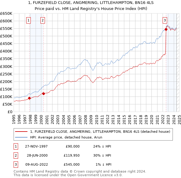 1, FURZEFIELD CLOSE, ANGMERING, LITTLEHAMPTON, BN16 4LS: Price paid vs HM Land Registry's House Price Index