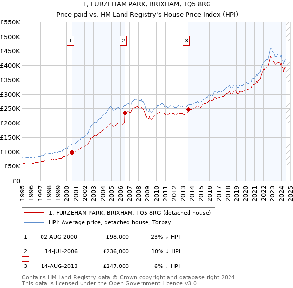 1, FURZEHAM PARK, BRIXHAM, TQ5 8RG: Price paid vs HM Land Registry's House Price Index