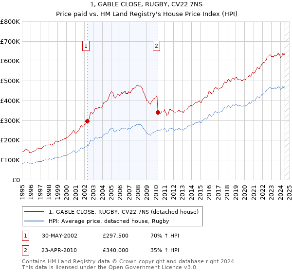 1, GABLE CLOSE, RUGBY, CV22 7NS: Price paid vs HM Land Registry's House Price Index