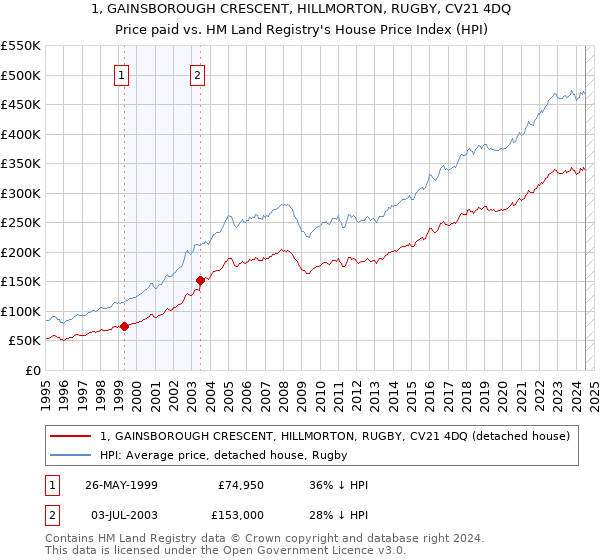 1, GAINSBOROUGH CRESCENT, HILLMORTON, RUGBY, CV21 4DQ: Price paid vs HM Land Registry's House Price Index