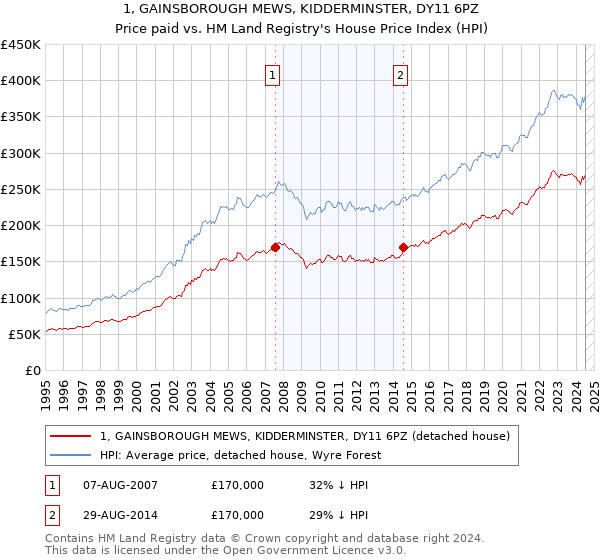 1, GAINSBOROUGH MEWS, KIDDERMINSTER, DY11 6PZ: Price paid vs HM Land Registry's House Price Index