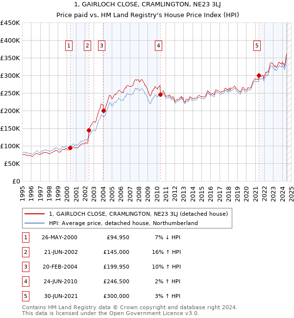 1, GAIRLOCH CLOSE, CRAMLINGTON, NE23 3LJ: Price paid vs HM Land Registry's House Price Index