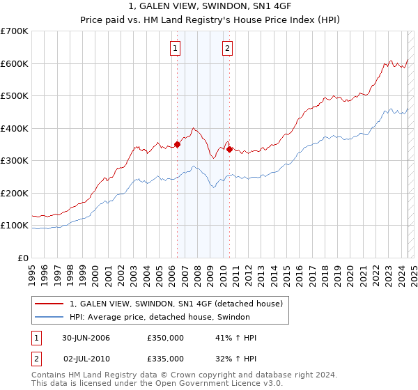 1, GALEN VIEW, SWINDON, SN1 4GF: Price paid vs HM Land Registry's House Price Index