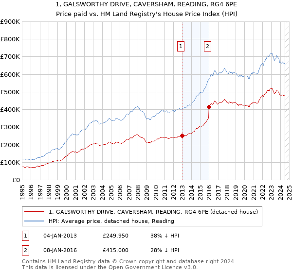 1, GALSWORTHY DRIVE, CAVERSHAM, READING, RG4 6PE: Price paid vs HM Land Registry's House Price Index