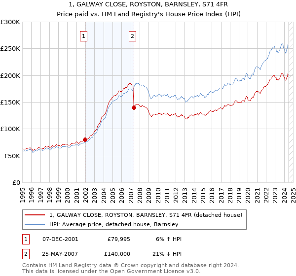 1, GALWAY CLOSE, ROYSTON, BARNSLEY, S71 4FR: Price paid vs HM Land Registry's House Price Index