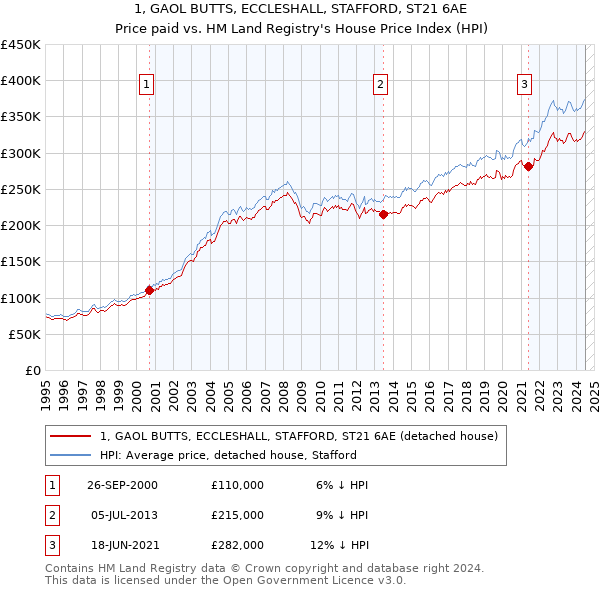 1, GAOL BUTTS, ECCLESHALL, STAFFORD, ST21 6AE: Price paid vs HM Land Registry's House Price Index