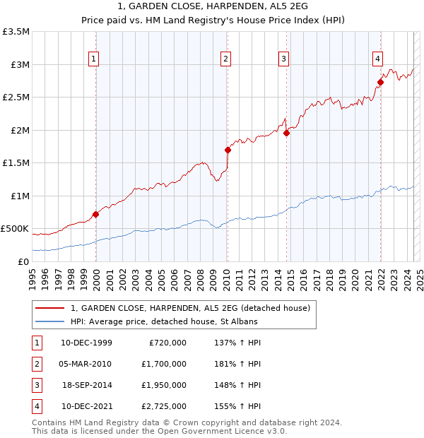 1, GARDEN CLOSE, HARPENDEN, AL5 2EG: Price paid vs HM Land Registry's House Price Index