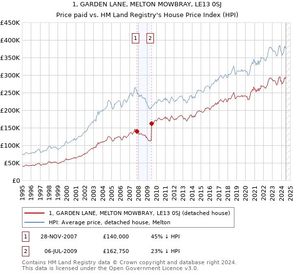 1, GARDEN LANE, MELTON MOWBRAY, LE13 0SJ: Price paid vs HM Land Registry's House Price Index