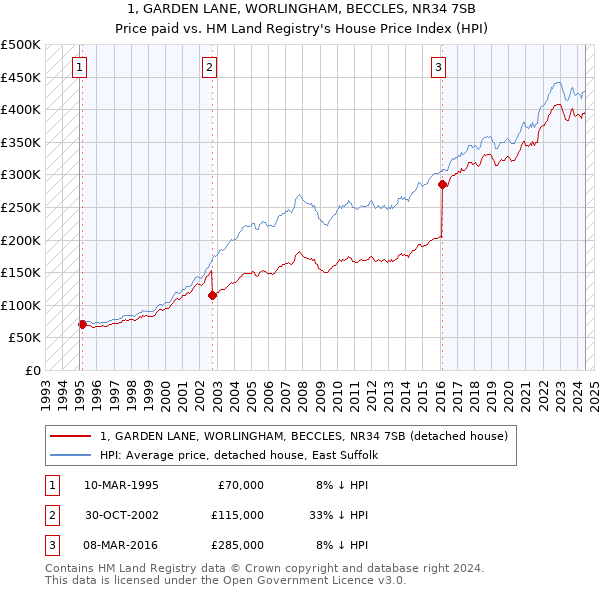 1, GARDEN LANE, WORLINGHAM, BECCLES, NR34 7SB: Price paid vs HM Land Registry's House Price Index