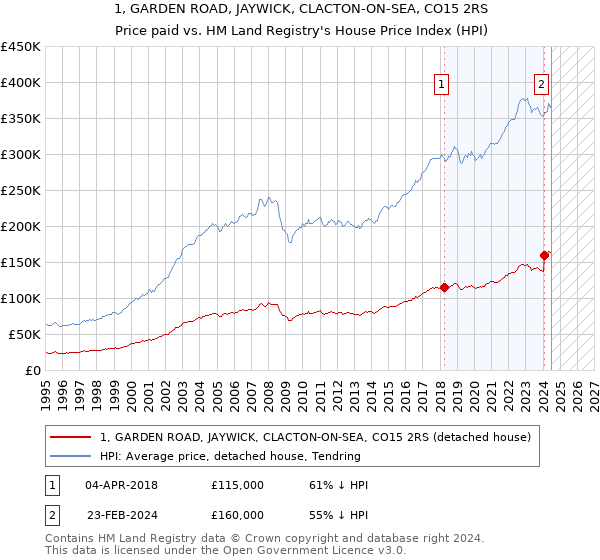 1, GARDEN ROAD, JAYWICK, CLACTON-ON-SEA, CO15 2RS: Price paid vs HM Land Registry's House Price Index