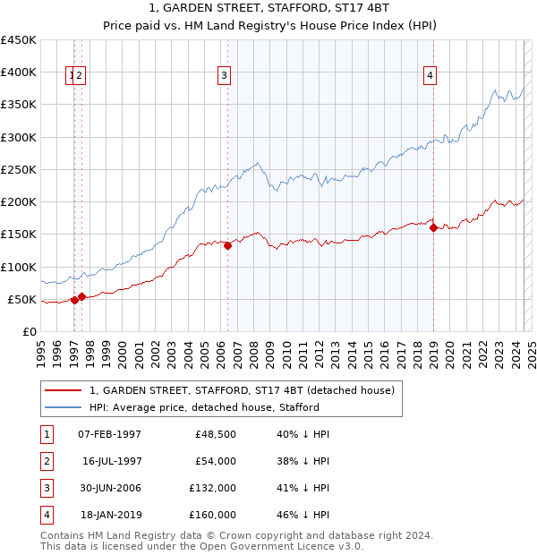 1, GARDEN STREET, STAFFORD, ST17 4BT: Price paid vs HM Land Registry's House Price Index