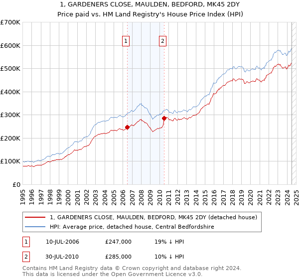 1, GARDENERS CLOSE, MAULDEN, BEDFORD, MK45 2DY: Price paid vs HM Land Registry's House Price Index