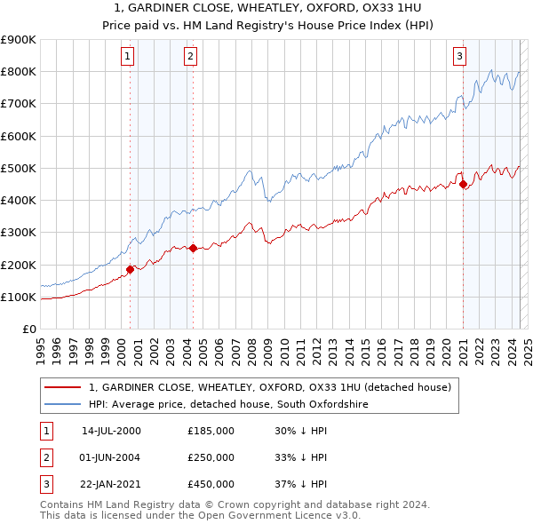 1, GARDINER CLOSE, WHEATLEY, OXFORD, OX33 1HU: Price paid vs HM Land Registry's House Price Index