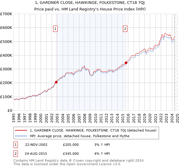 1, GARDNER CLOSE, HAWKINGE, FOLKESTONE, CT18 7QJ: Price paid vs HM Land Registry's House Price Index