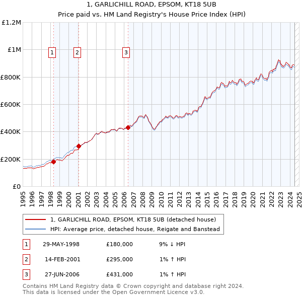 1, GARLICHILL ROAD, EPSOM, KT18 5UB: Price paid vs HM Land Registry's House Price Index