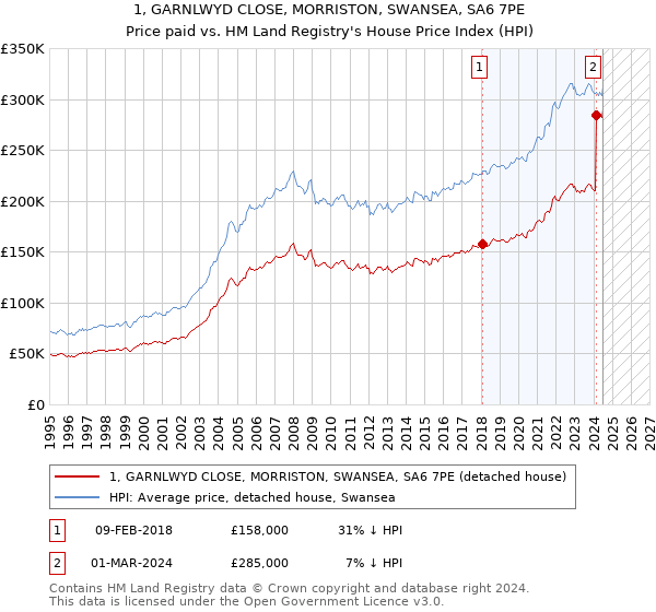 1, GARNLWYD CLOSE, MORRISTON, SWANSEA, SA6 7PE: Price paid vs HM Land Registry's House Price Index