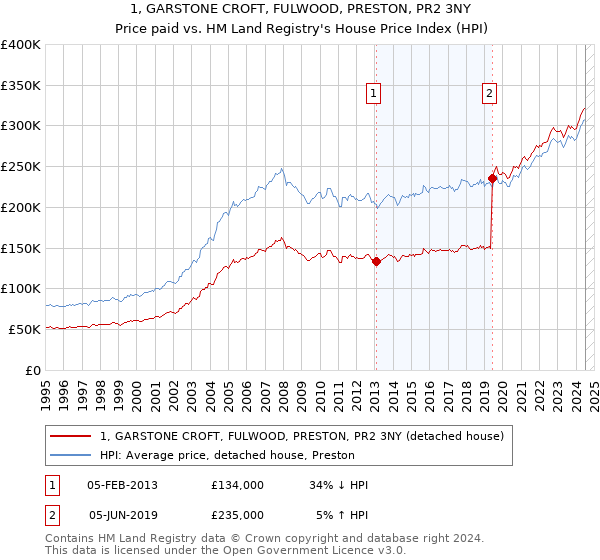 1, GARSTONE CROFT, FULWOOD, PRESTON, PR2 3NY: Price paid vs HM Land Registry's House Price Index